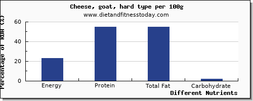 chart to show highest energy in calories in goats cheese per 100g